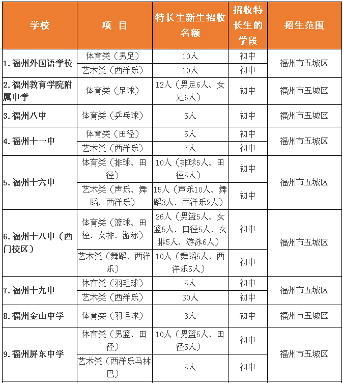 定了!2020年前取消初中特长生招生!今年福州1