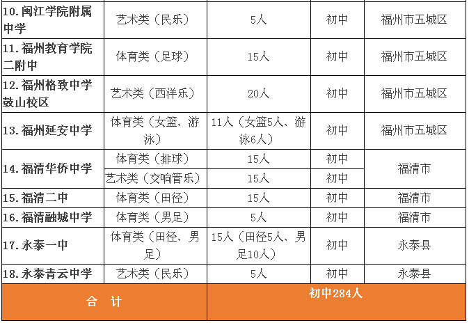 定了!2020年前取消初中特长生招生!今年福州1