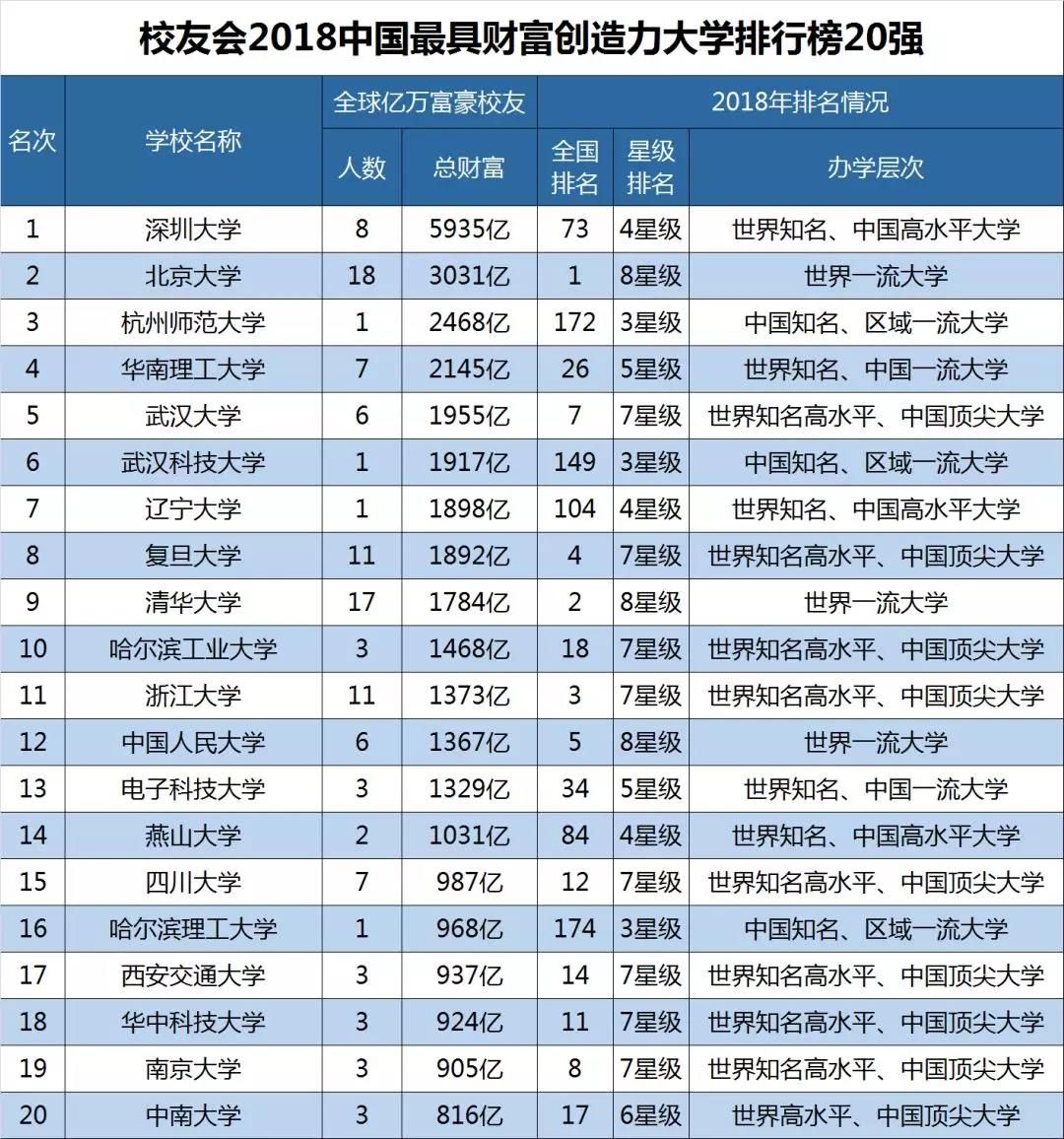 2018中国杰出校友大学排行榜100强发布，有你母校吗？