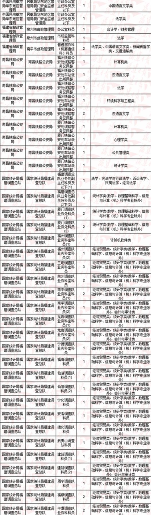 2019国考今起报名！福建职位表有哪些变化？