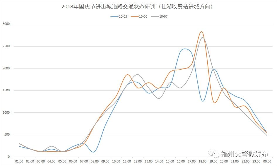 桂湖收费站进城方向:桂湖方向出行以短日程出行为主,10月2日开始就有陆陆续续的返程交通流,白天进城流量保持在1000至2000辆/小时左右。6日、7日下午18:00左右各有1次返程高峰,流量达到2700辆/小时,易出现交通拥堵。