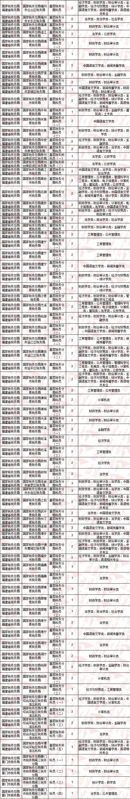 2019国考今起报名！福建职位表有哪些变化？