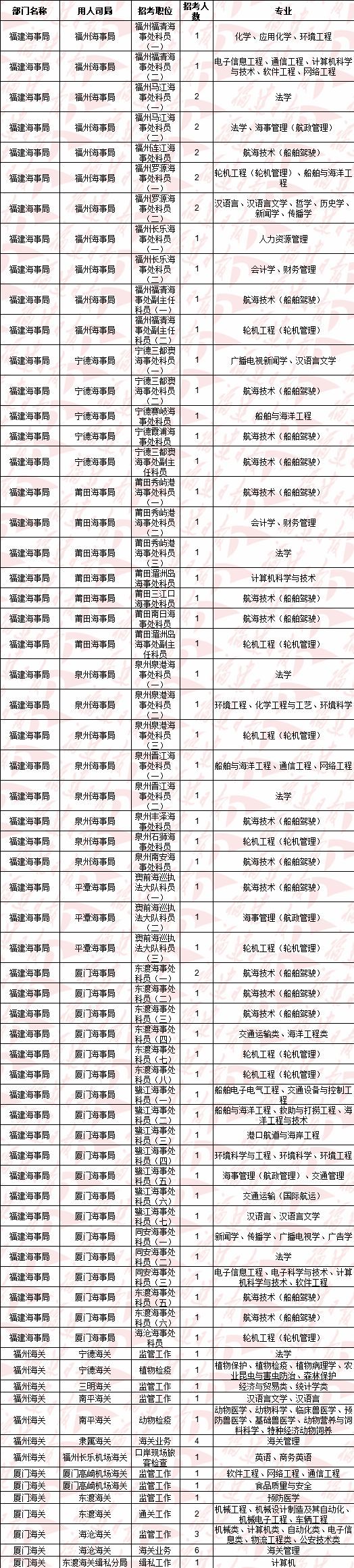 2019国考今起报名！福建职位表有哪些变化？