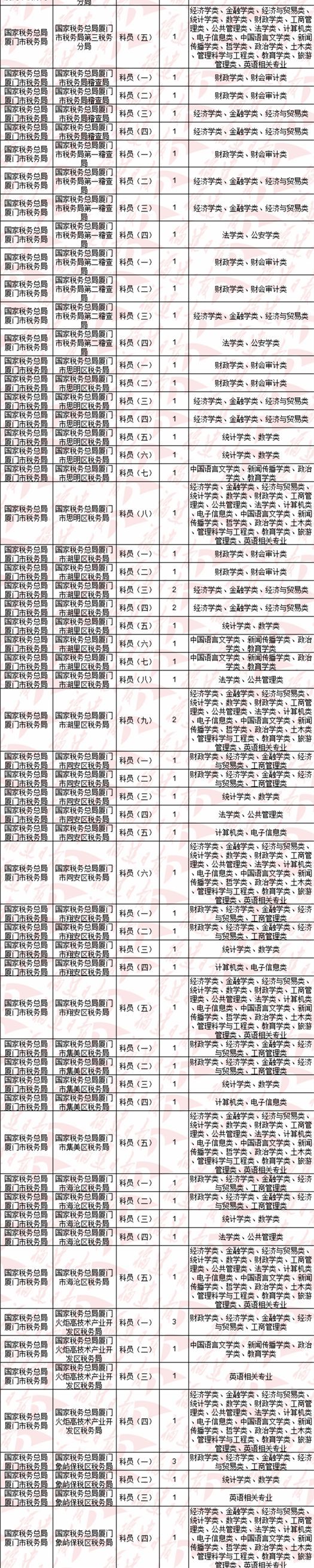 2019国考今起报名！福建职位表有哪些变化？