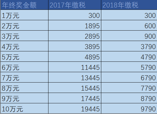 年终奖新个税来了!算算,你的年终奖要扣多少税