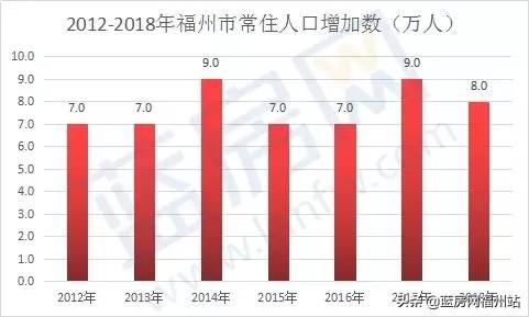 2018福州市人口_...2018福州经济及常住人口分析 图