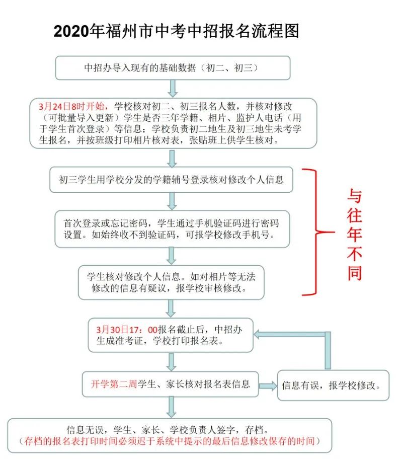 明起,福州中考网上报名开始!注意事项有......(最新发布)