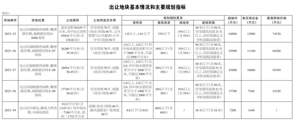 蕞新公告！福州拟公开出让5幅地块